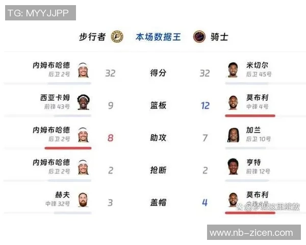 骑士连续104场比赛命中10+三分，本场命中13记